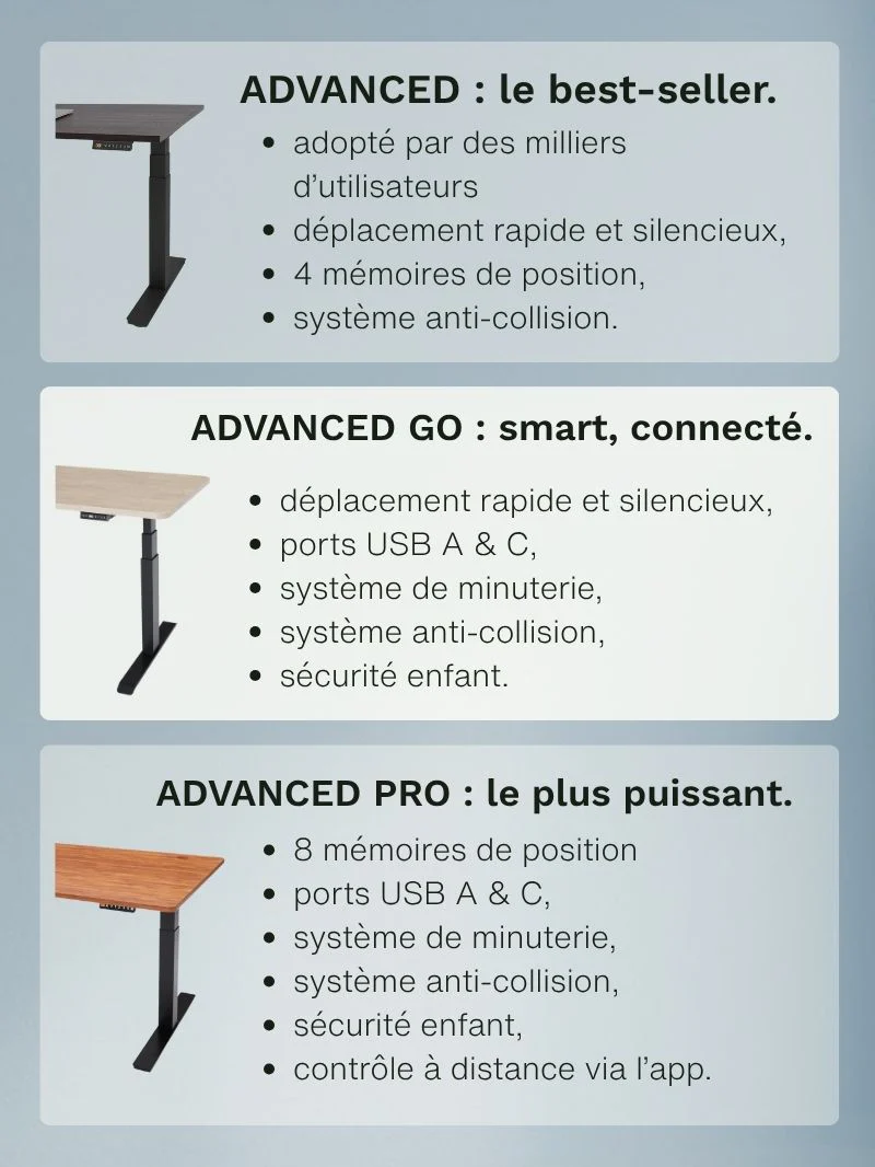 Advanced Go - Plateau Small | Bureau Assis Debout Électrique 110x60 ou 120x60,  Ports USB A & C - Image 5